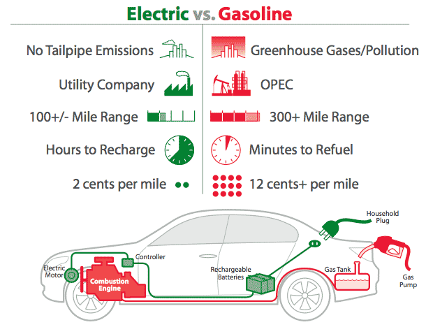 Comparison between Electric Vehicles and Gasoline Vehicles